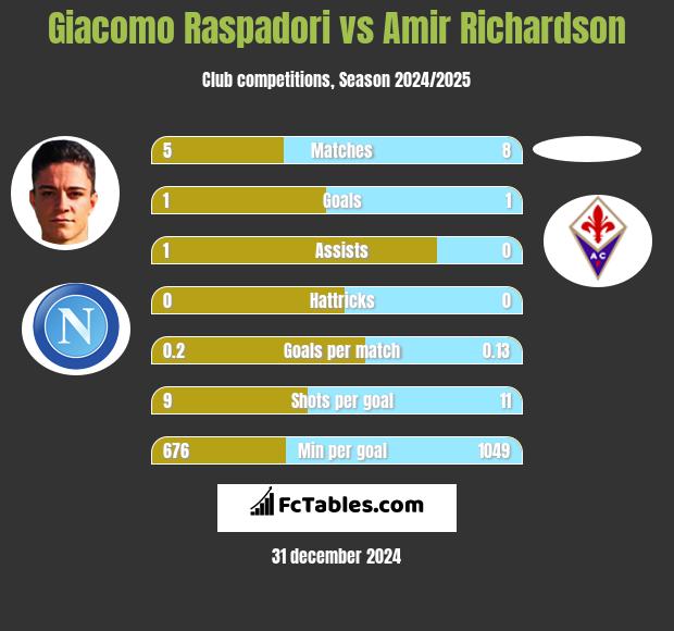 Giacomo Raspadori vs Amir Richardson h2h player stats