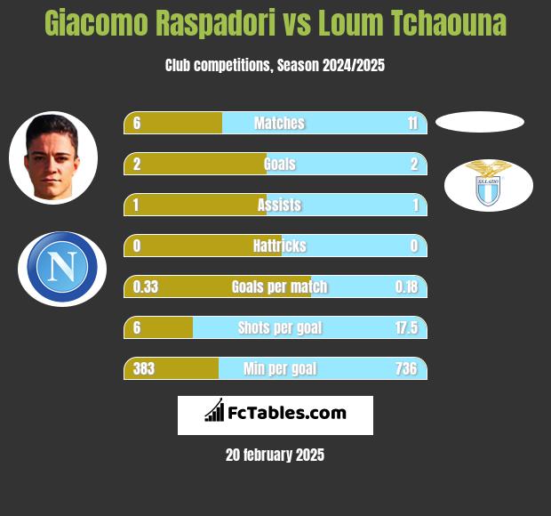 Giacomo Raspadori vs Loum Tchaouna h2h player stats