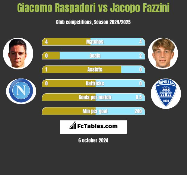 Giacomo Raspadori vs Jacopo Fazzini h2h player stats