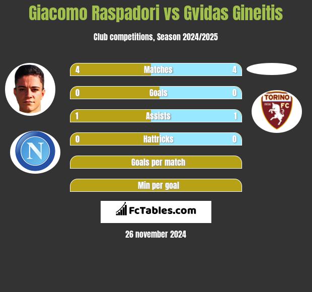 Giacomo Raspadori vs Gvidas Gineitis h2h player stats