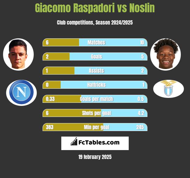 Giacomo Raspadori vs Noslin h2h player stats