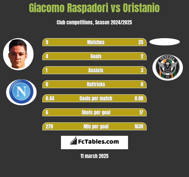 Giacomo Raspadori vs Oristanio h2h player stats