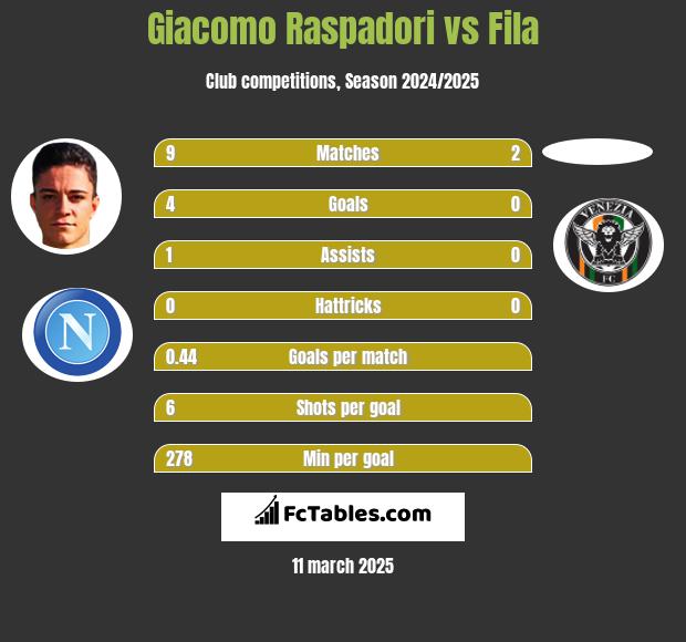 Giacomo Raspadori vs Fila h2h player stats