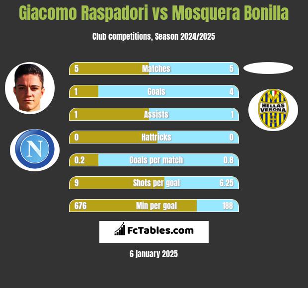 Giacomo Raspadori vs Mosquera Bonilla h2h player stats