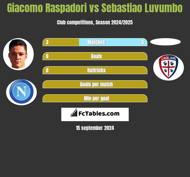 Giacomo Raspadori vs Sebastiao Luvumbo h2h player stats