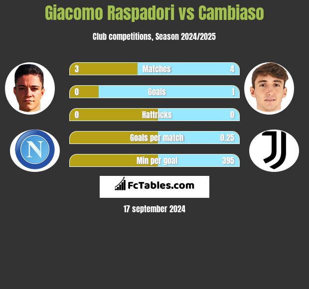 Giacomo Raspadori vs Cambiaso h2h player stats