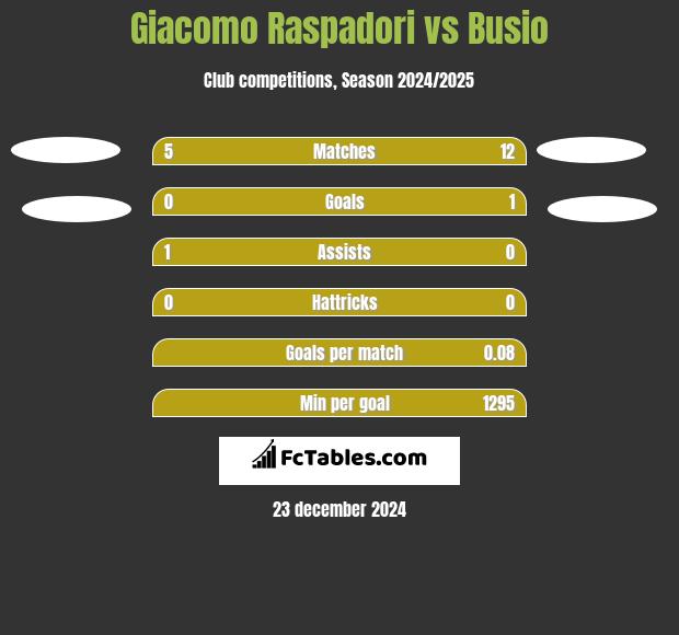 Giacomo Raspadori vs Busio h2h player stats