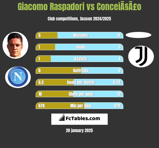 Giacomo Raspadori vs ConceiÃ§Ã£o h2h player stats