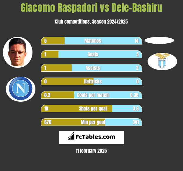 Giacomo Raspadori vs Dele-Bashiru h2h player stats