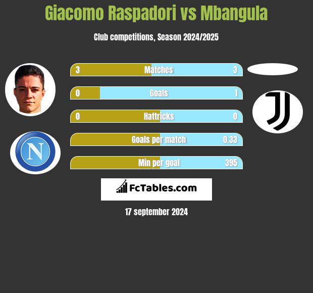 Giacomo Raspadori vs Mbangula h2h player stats