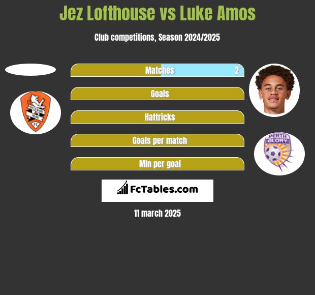 Jez Lofthouse vs Luke Amos h2h player stats