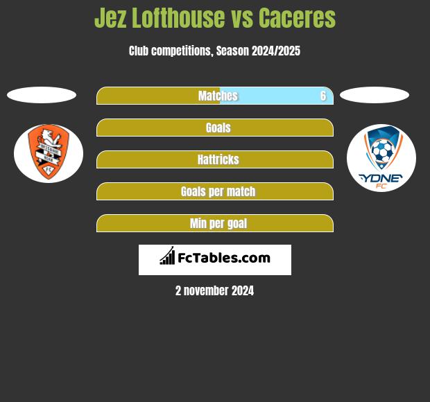 Jez Lofthouse vs Caceres h2h player stats