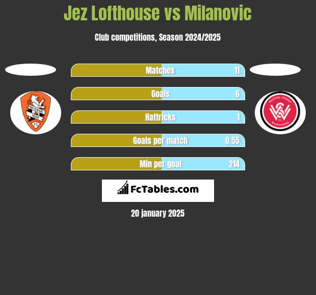 Jez Lofthouse vs Milanovic h2h player stats