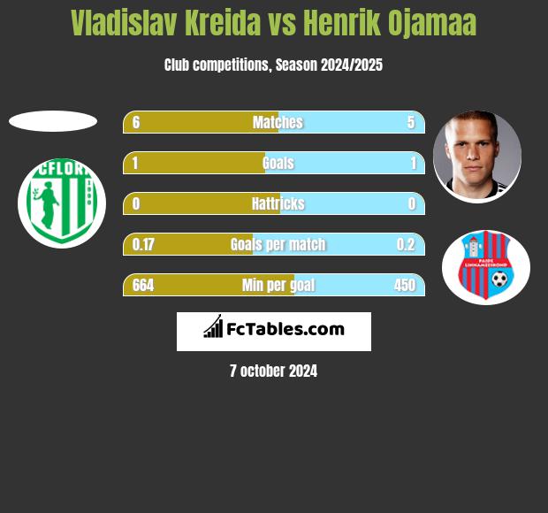 Vladislav Kreida vs Henrik Ojamaa h2h player stats