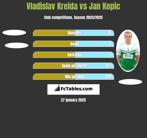 Vladislav Kreida vs Jan Kopic h2h player stats