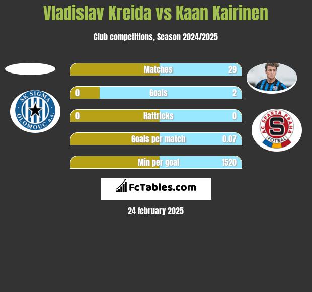 Vladislav Kreida vs Kaan Kairinen h2h player stats