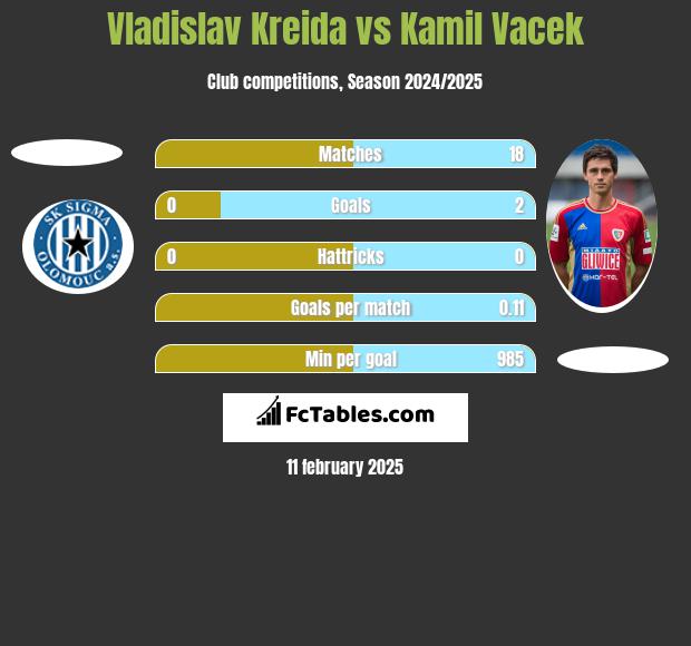 Vladislav Kreida vs Kamil Vacek h2h player stats