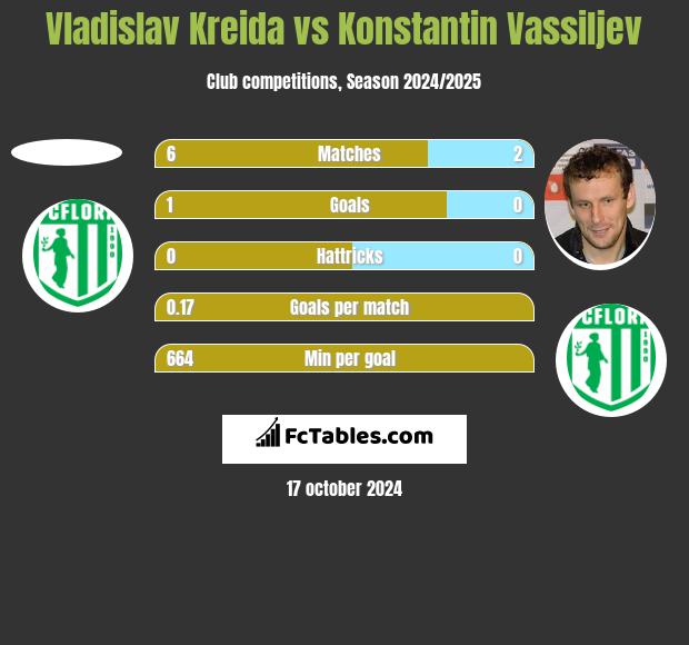 Vladislav Kreida vs Konstantin Vassiljev h2h player stats