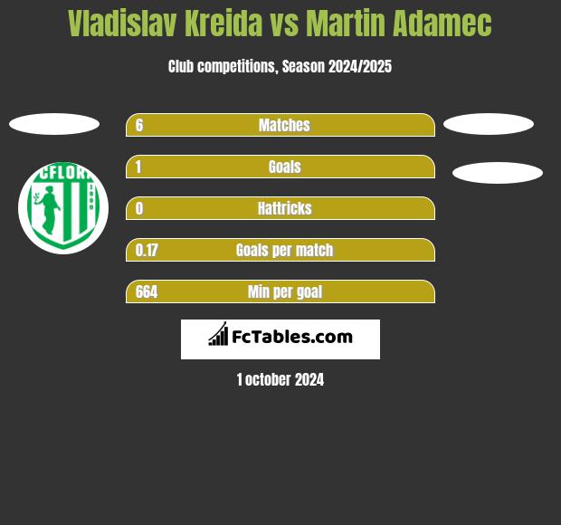 Vladislav Kreida vs Martin Adamec h2h player stats