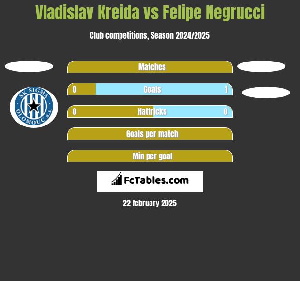 Vladislav Kreida vs Felipe Negrucci h2h player stats