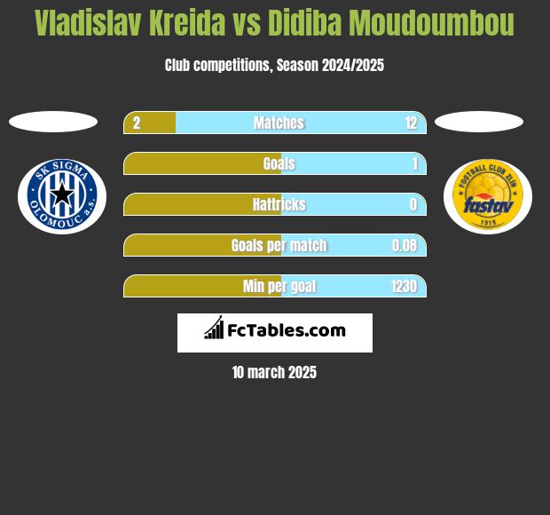 Vladislav Kreida vs Didiba Moudoumbou h2h player stats