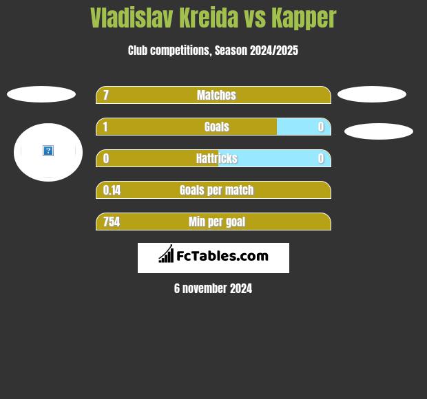 Vladislav Kreida vs Kapper h2h player stats