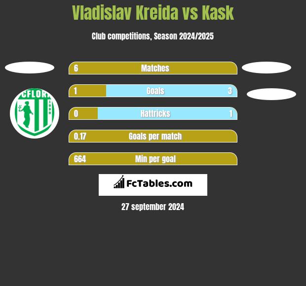 Vladislav Kreida vs Kask h2h player stats