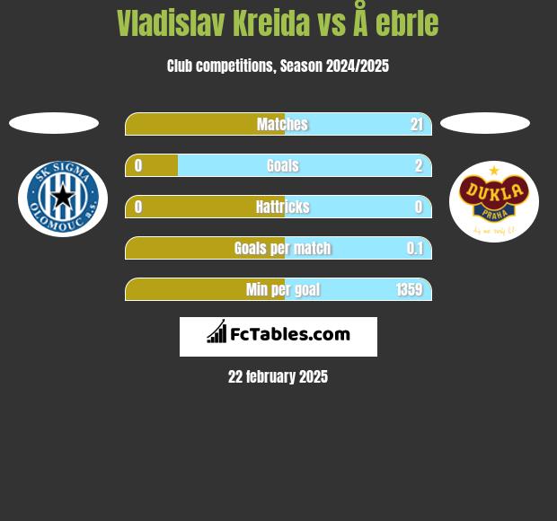 Vladislav Kreida vs Å ebrle h2h player stats