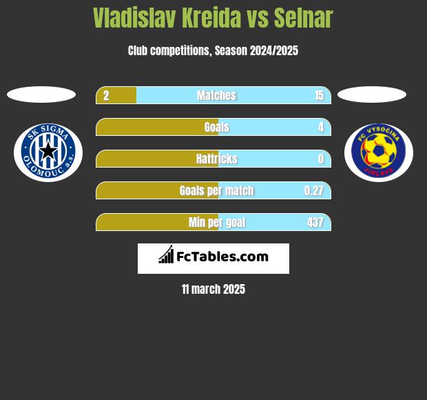 Vladislav Kreida vs Selnar h2h player stats