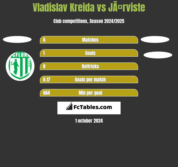 Vladislav Kreida vs JÃ¤rviste h2h player stats