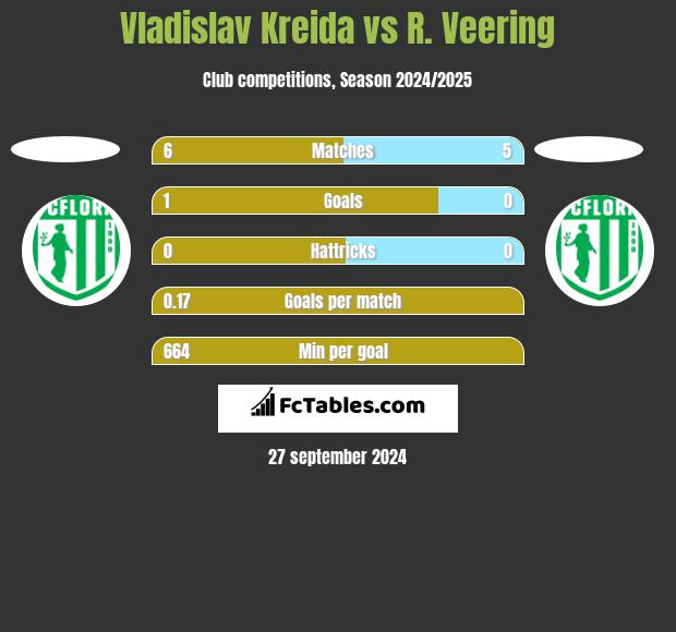 Vladislav Kreida vs R. Veering h2h player stats