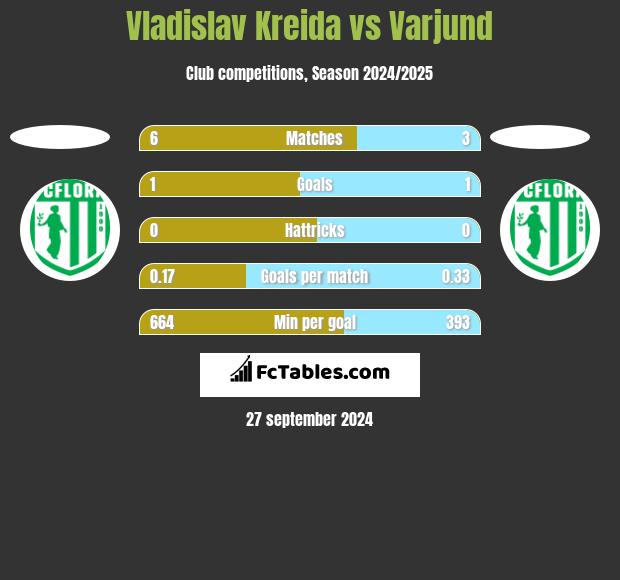 Vladislav Kreida vs Varjund h2h player stats