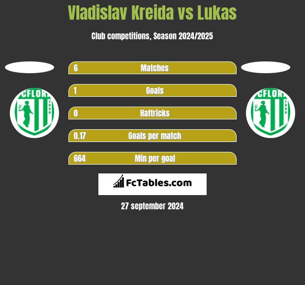 Vladislav Kreida vs Lukas h2h player stats