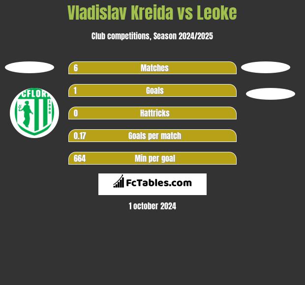 Vladislav Kreida vs Leoke h2h player stats