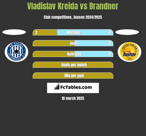 Vladislav Kreida vs Brandner h2h player stats