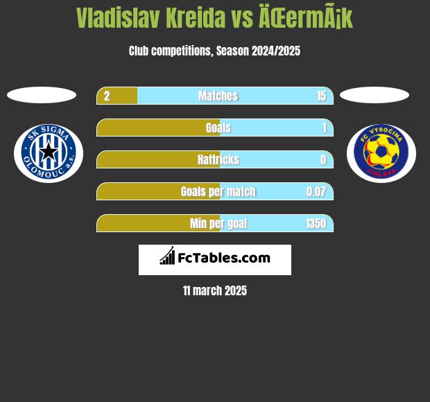 Vladislav Kreida vs ÄŒermÃ¡k h2h player stats