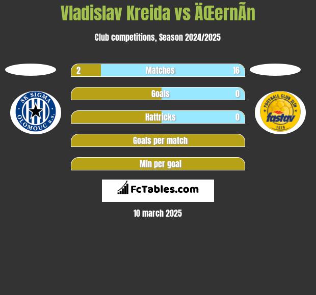 Vladislav Kreida vs ÄŒernÃ­n h2h player stats