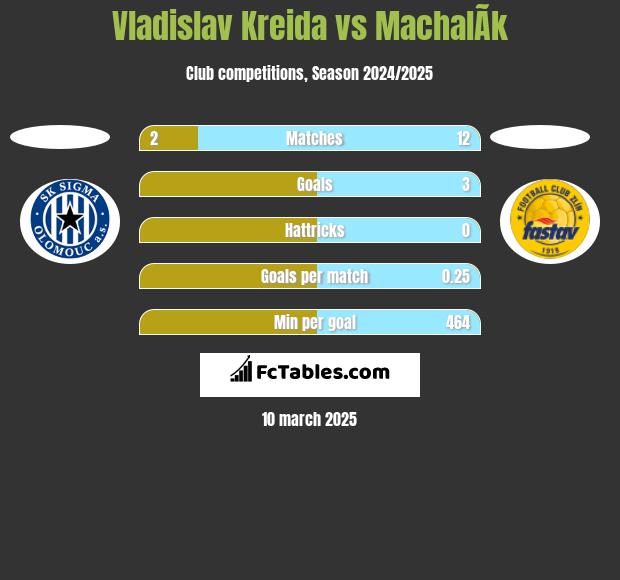 Vladislav Kreida vs MachalÃ­k h2h player stats