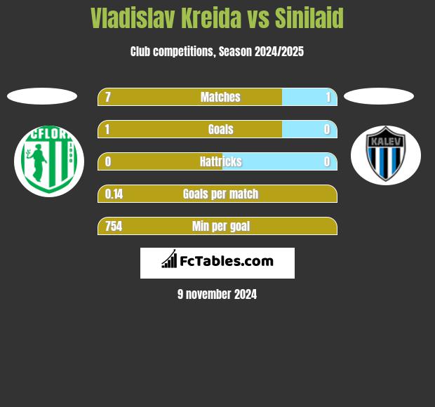 Vladislav Kreida vs Sinilaid h2h player stats