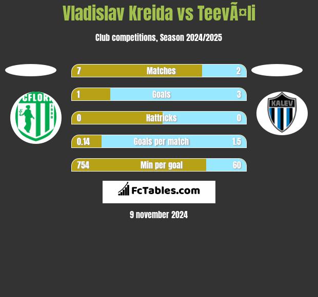 Vladislav Kreida vs TeevÃ¤li h2h player stats