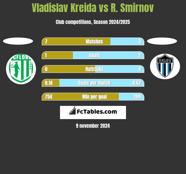 Vladislav Kreida vs R. Smirnov h2h player stats