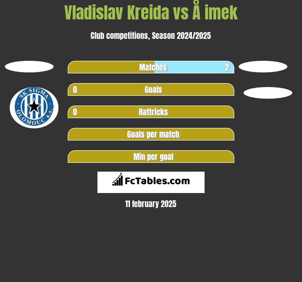 Vladislav Kreida vs Å imek h2h player stats