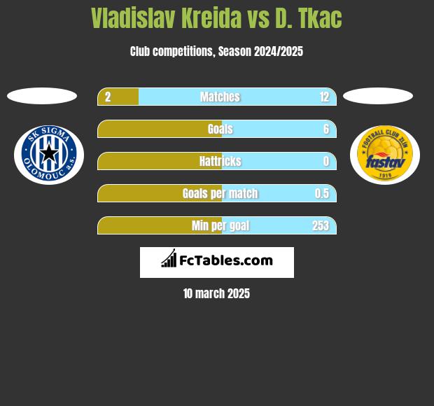 Vladislav Kreida vs D. Tkac h2h player stats