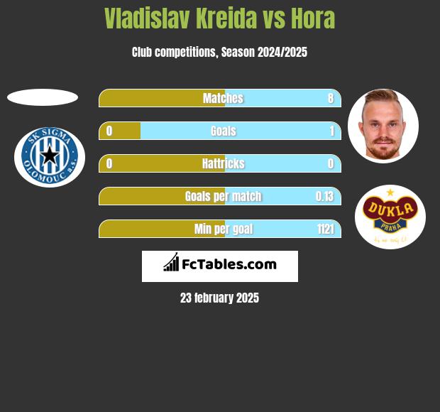 Vladislav Kreida vs Hora h2h player stats