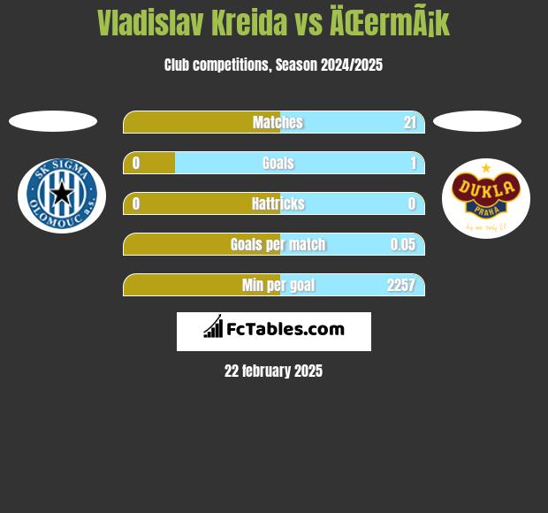 Vladislav Kreida vs ÄŒermÃ¡k h2h player stats