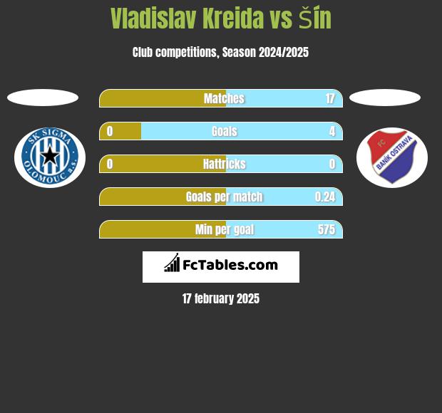 Vladislav Kreida vs Šín h2h player stats