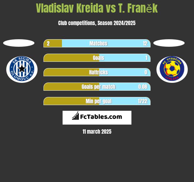 Vladislav Kreida vs T. Franěk h2h player stats