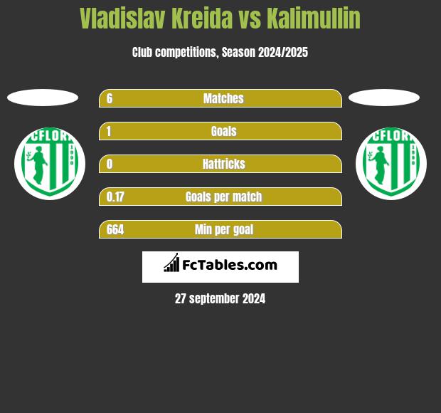 Vladislav Kreida vs Kalimullin h2h player stats