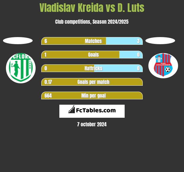 Vladislav Kreida vs D. Luts h2h player stats