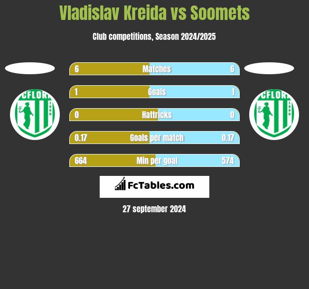 Vladislav Kreida vs Soomets h2h player stats